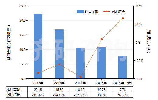 2012-2016年9月中國非零售其他純?nèi)嗽炖w維短纖單紗(純指按重量計其纖維短纖含量在85%及以上)(HS55101100)進口總額及增速統(tǒng)計